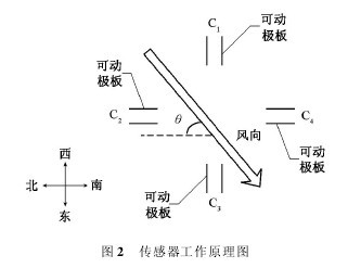 图2是传感器的工作原理简图.