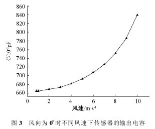 风向风速记录仪中新型传感器的研发设计