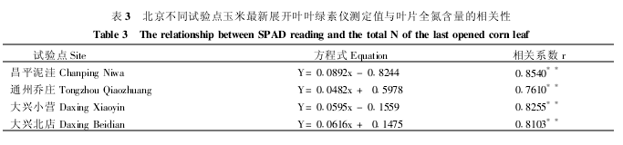 北京不同试验点玉米最新展开叶叶绿素仪测定值与叶片全氮含量的相关性
