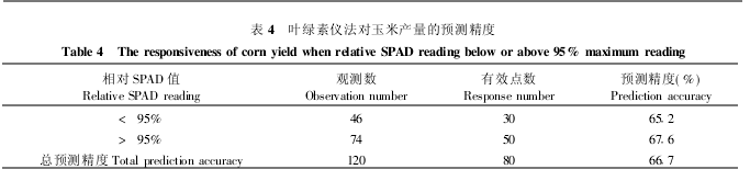 叶绿素仪法对玉米产量的预测精度