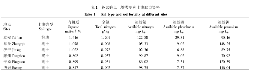 面筋指数仪各试验点土壤类型和土壤肥力资料